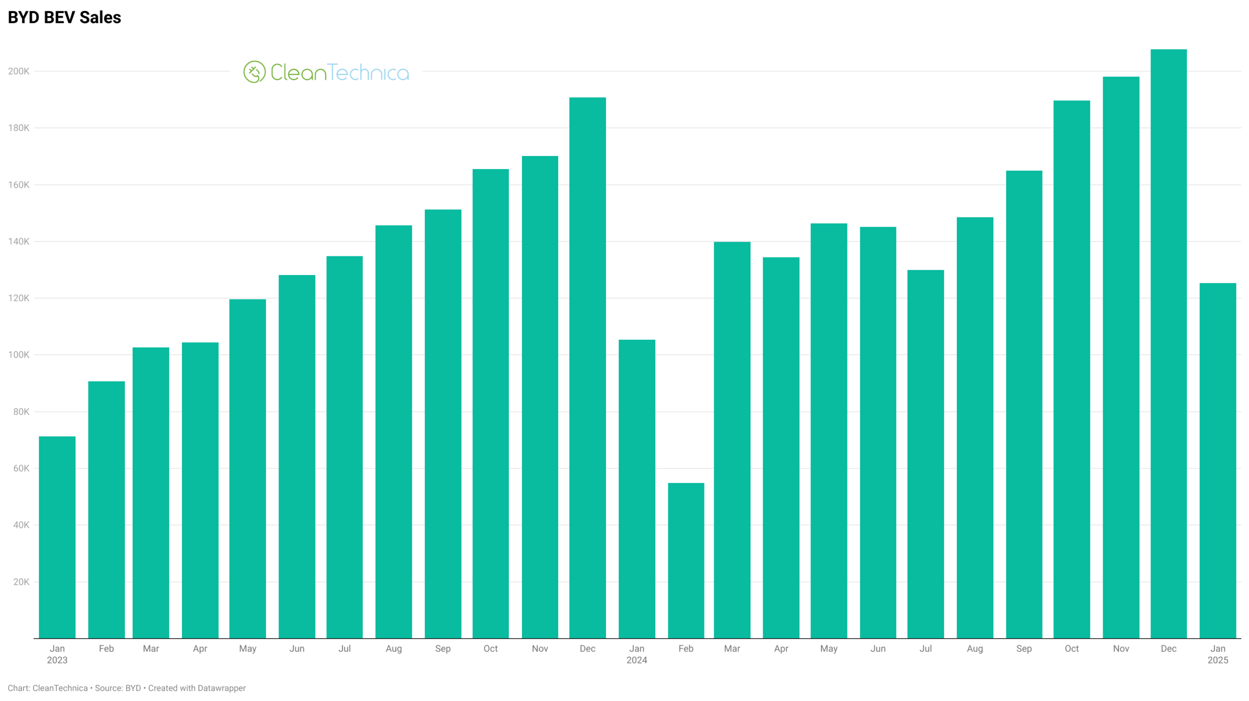 BYD's Australian Sales Growth