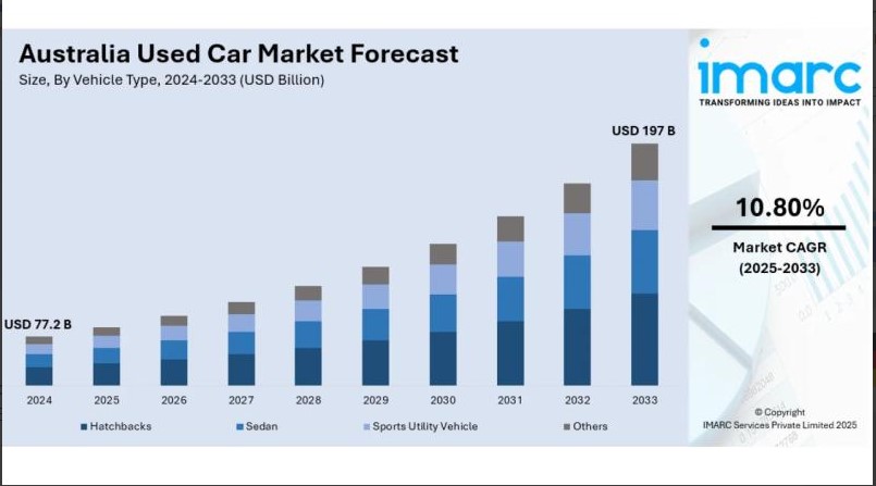Australia's Used Car